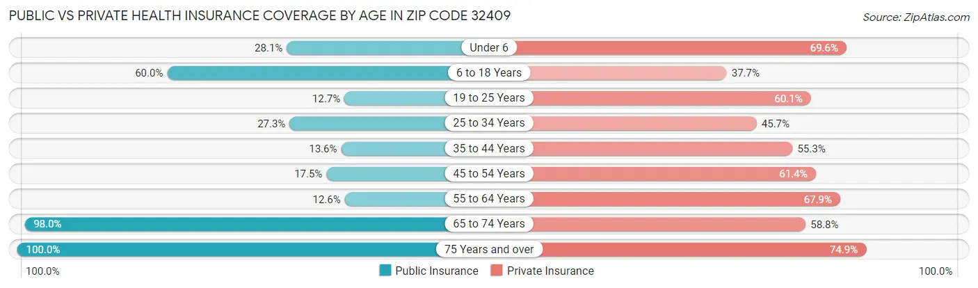Public vs Private Health Insurance Coverage by Age in Zip Code 32409