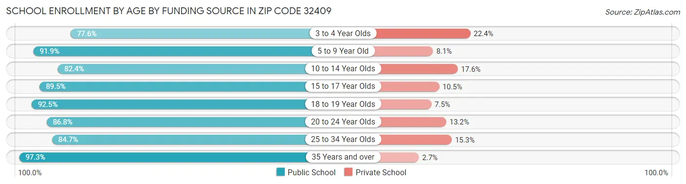 School Enrollment by Age by Funding Source in Zip Code 32409