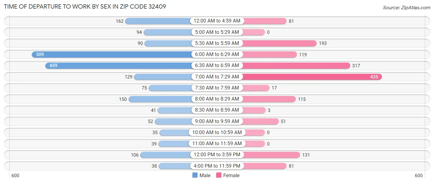 Time of Departure to Work by Sex in Zip Code 32409