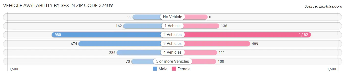 Vehicle Availability by Sex in Zip Code 32409