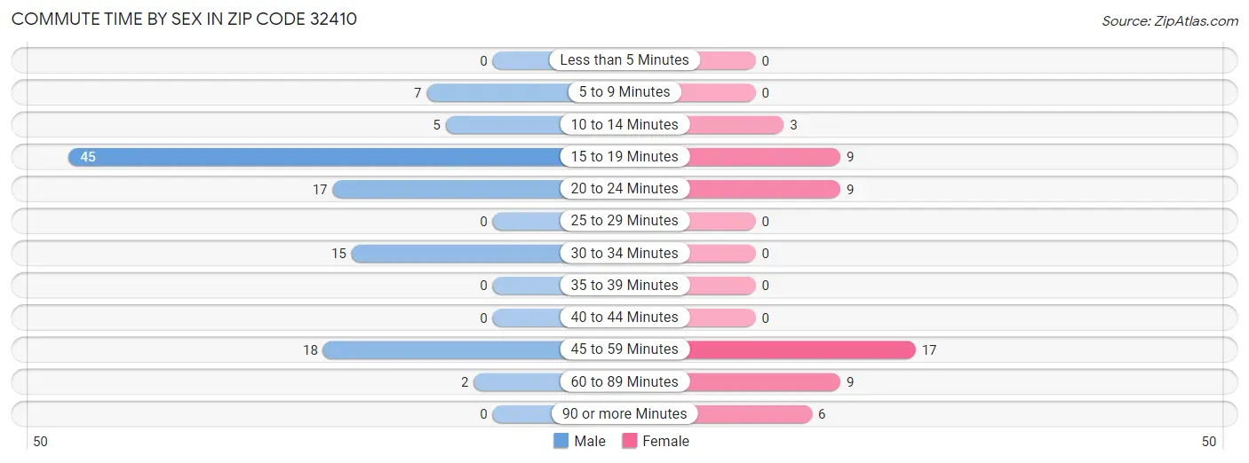 Commute Time by Sex in Zip Code 32410