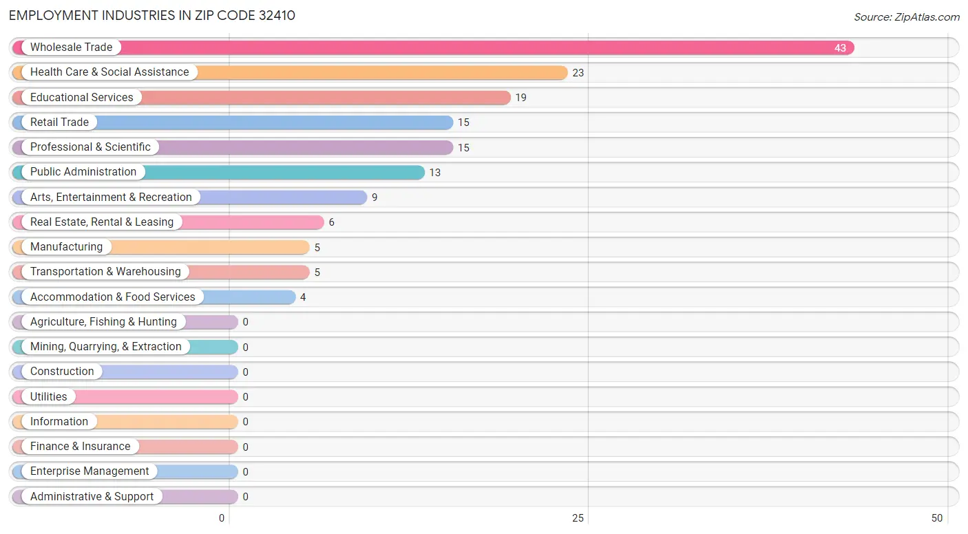 Employment Industries in Zip Code 32410