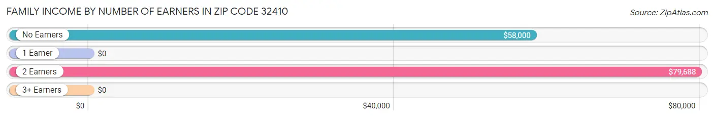 Family Income by Number of Earners in Zip Code 32410