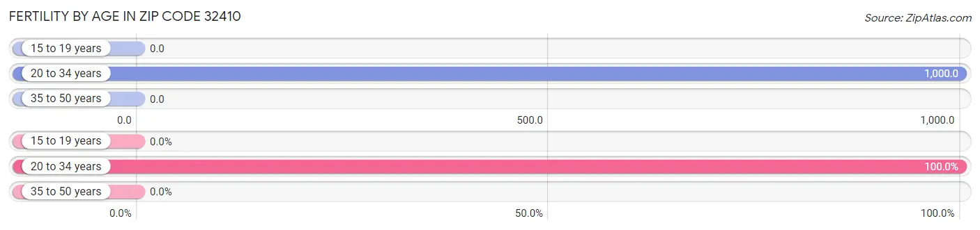 Female Fertility by Age in Zip Code 32410