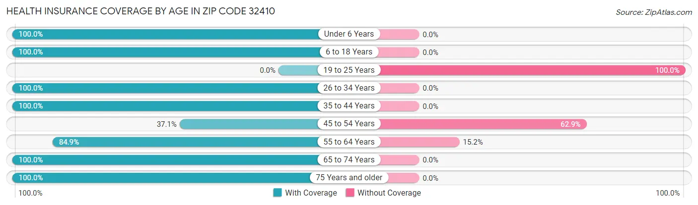 Health Insurance Coverage by Age in Zip Code 32410