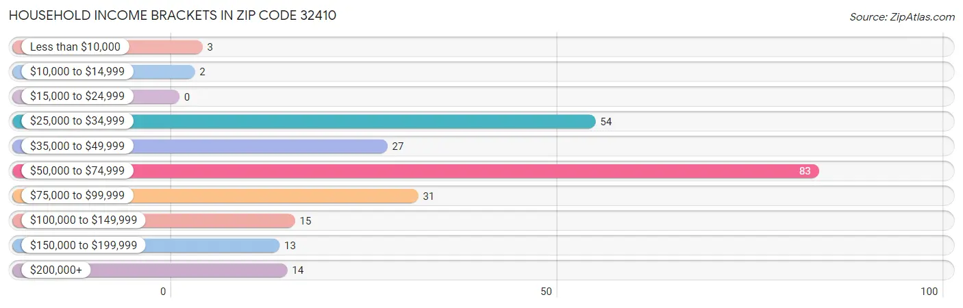 Household Income Brackets in Zip Code 32410