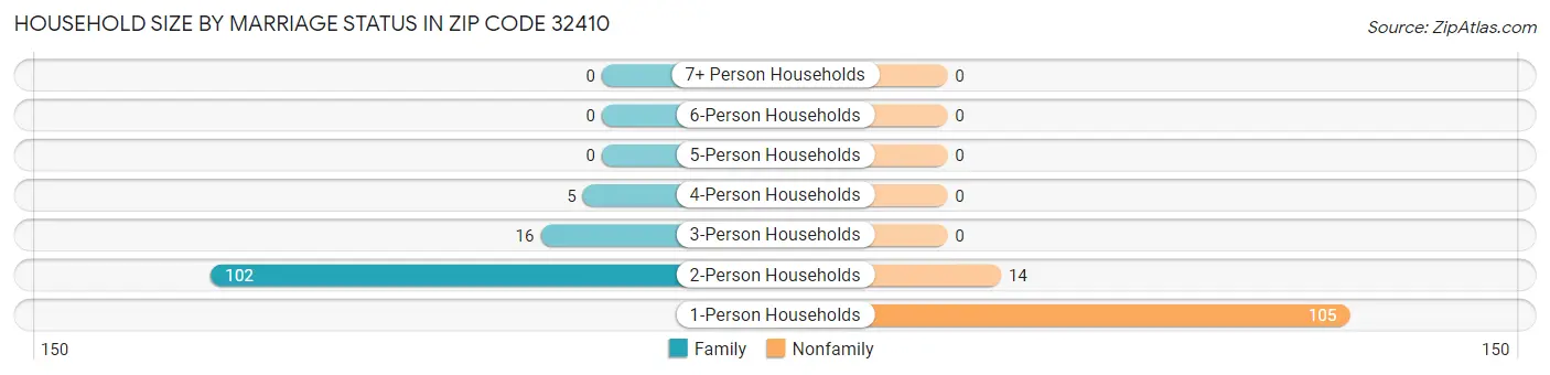 Household Size by Marriage Status in Zip Code 32410