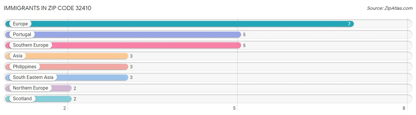 Immigrants in Zip Code 32410