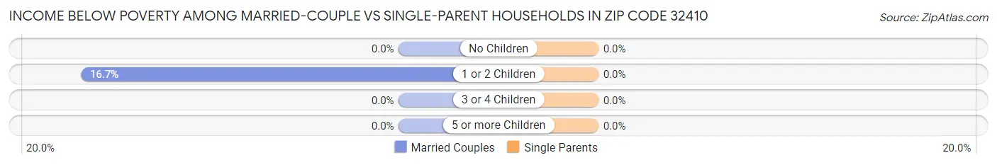 Income Below Poverty Among Married-Couple vs Single-Parent Households in Zip Code 32410