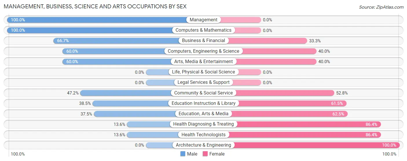 Management, Business, Science and Arts Occupations by Sex in Zip Code 32410
