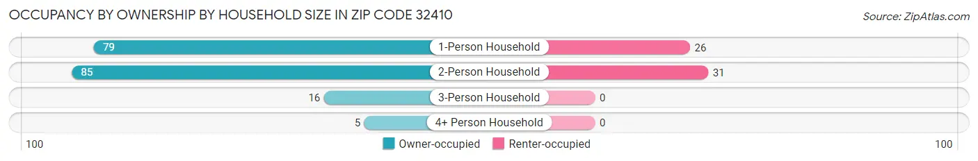 Occupancy by Ownership by Household Size in Zip Code 32410