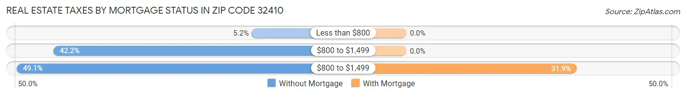 Real Estate Taxes by Mortgage Status in Zip Code 32410