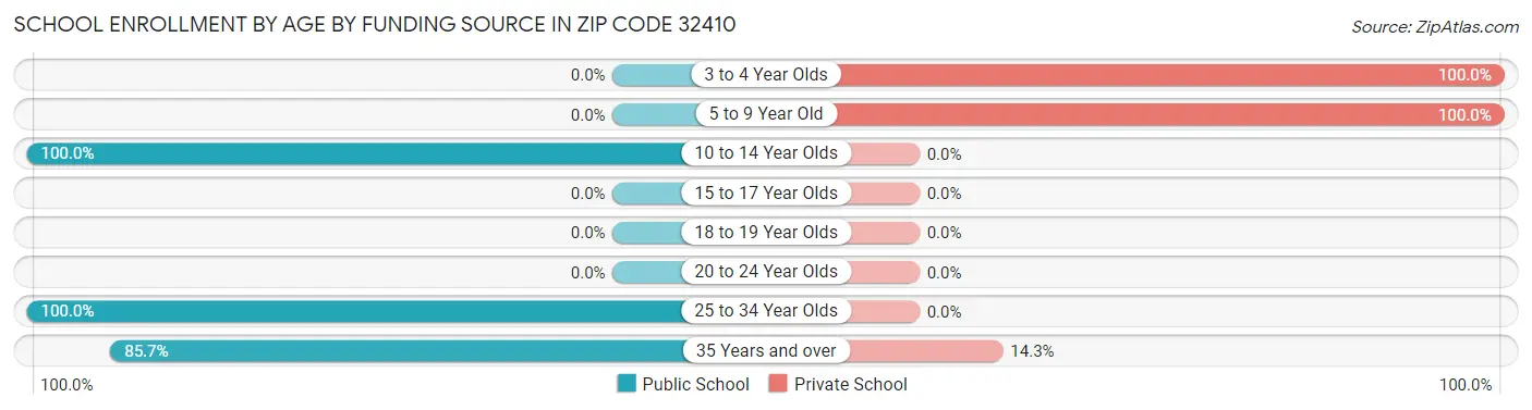 School Enrollment by Age by Funding Source in Zip Code 32410