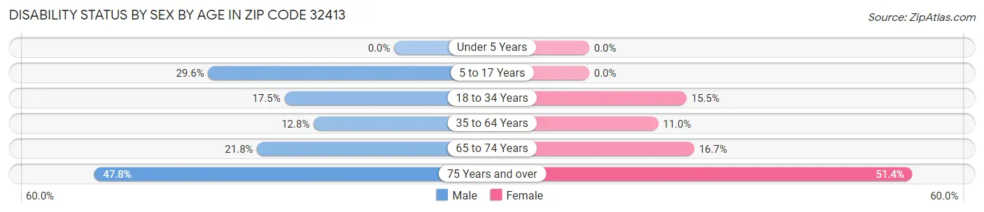 Disability Status by Sex by Age in Zip Code 32413