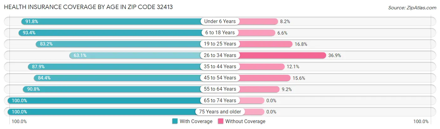 Health Insurance Coverage by Age in Zip Code 32413