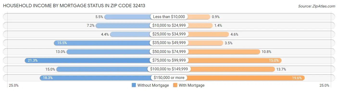 Household Income by Mortgage Status in Zip Code 32413