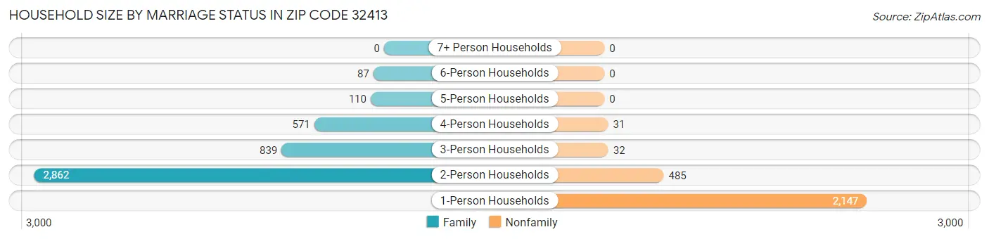 Household Size by Marriage Status in Zip Code 32413