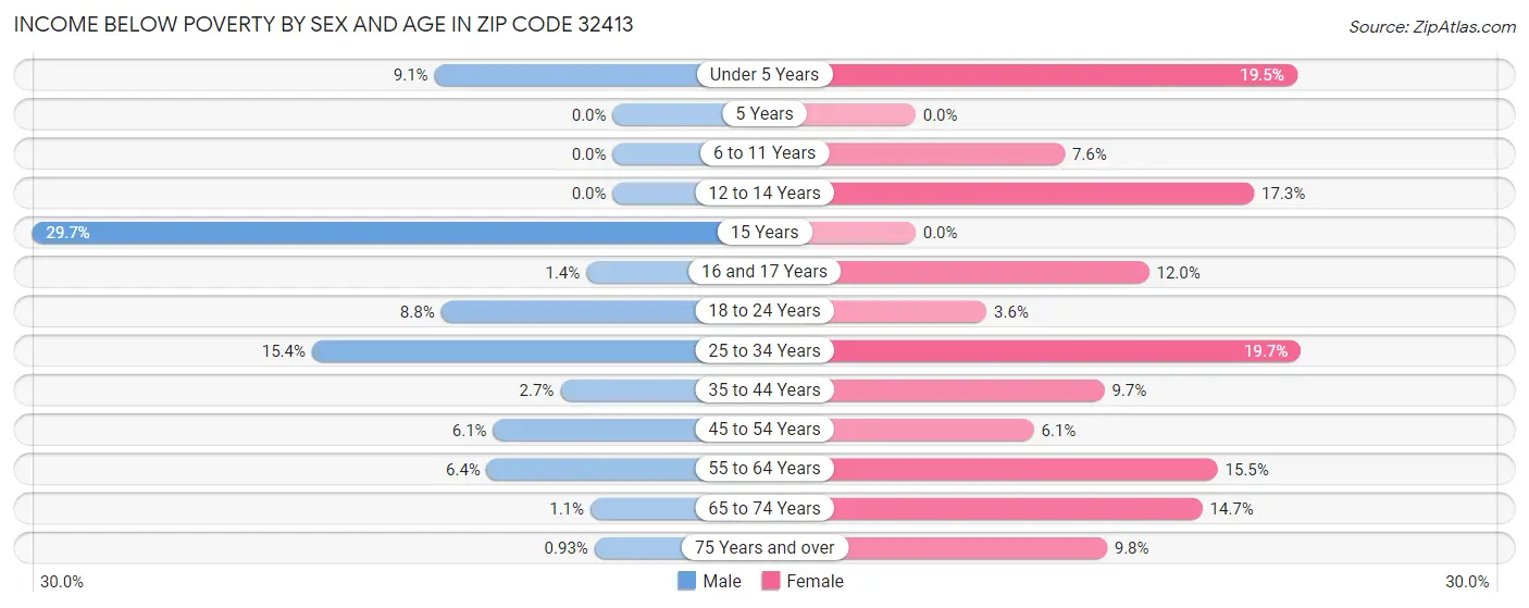Income Below Poverty by Sex and Age in Zip Code 32413