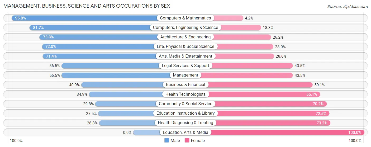 Management, Business, Science and Arts Occupations by Sex in Zip Code 32413