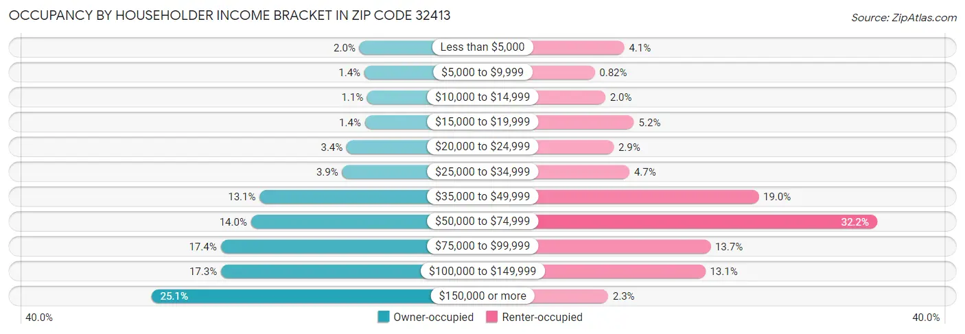 Occupancy by Householder Income Bracket in Zip Code 32413
