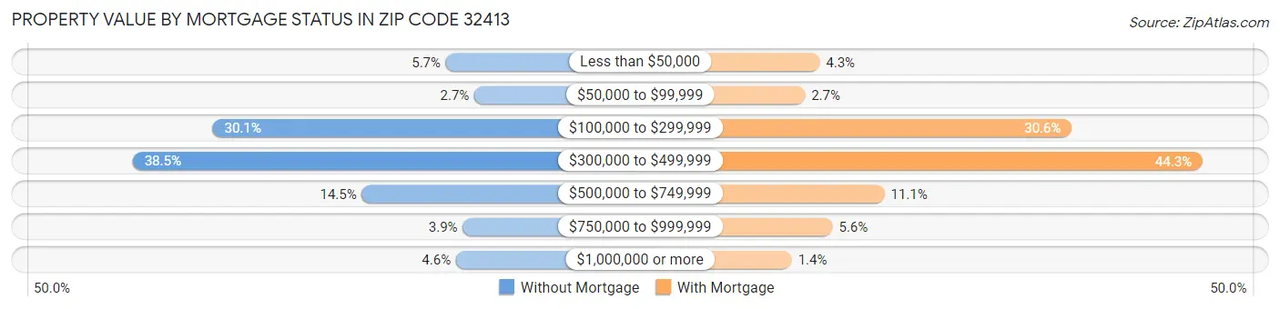 Property Value by Mortgage Status in Zip Code 32413