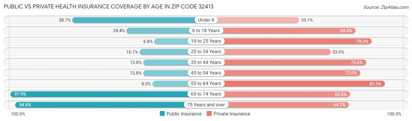 Public vs Private Health Insurance Coverage by Age in Zip Code 32413