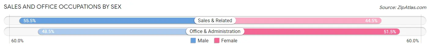 Sales and Office Occupations by Sex in Zip Code 32413