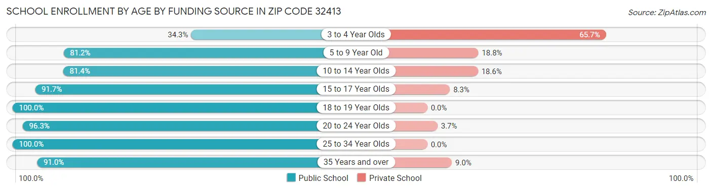 School Enrollment by Age by Funding Source in Zip Code 32413