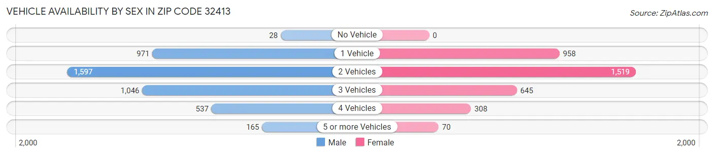 Vehicle Availability by Sex in Zip Code 32413