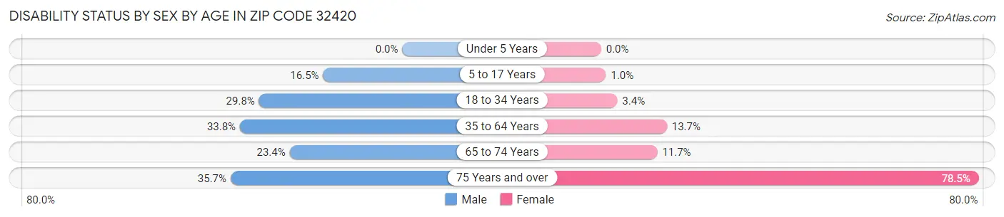 Disability Status by Sex by Age in Zip Code 32420