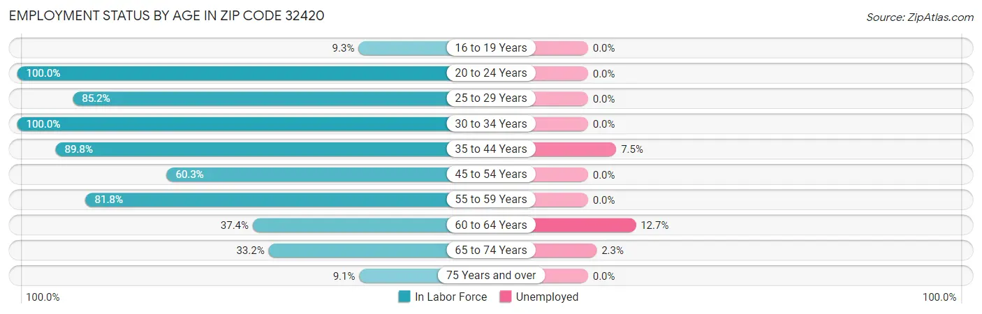 Employment Status by Age in Zip Code 32420