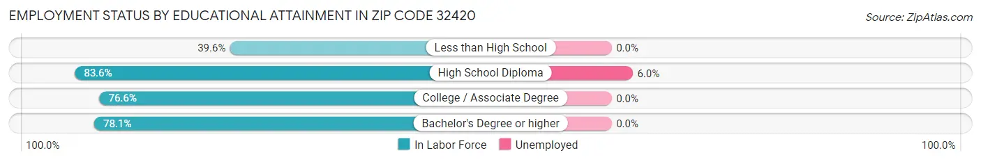 Employment Status by Educational Attainment in Zip Code 32420