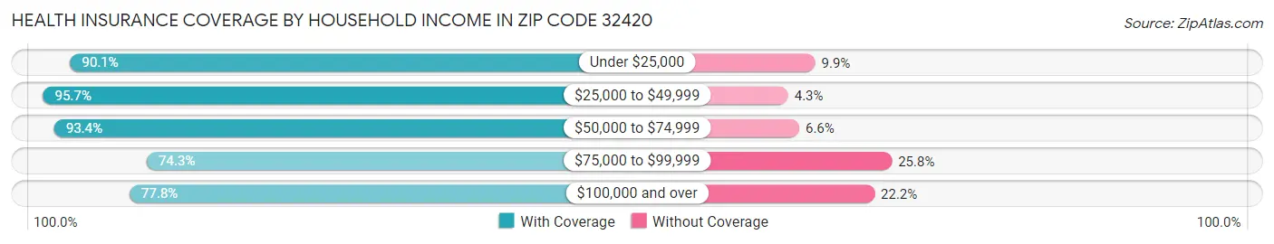 Health Insurance Coverage by Household Income in Zip Code 32420
