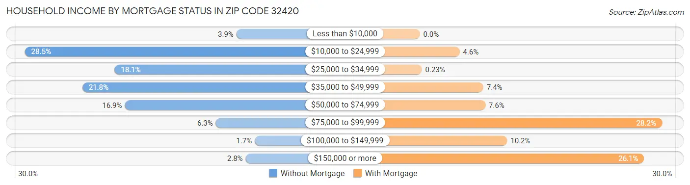 Household Income by Mortgage Status in Zip Code 32420