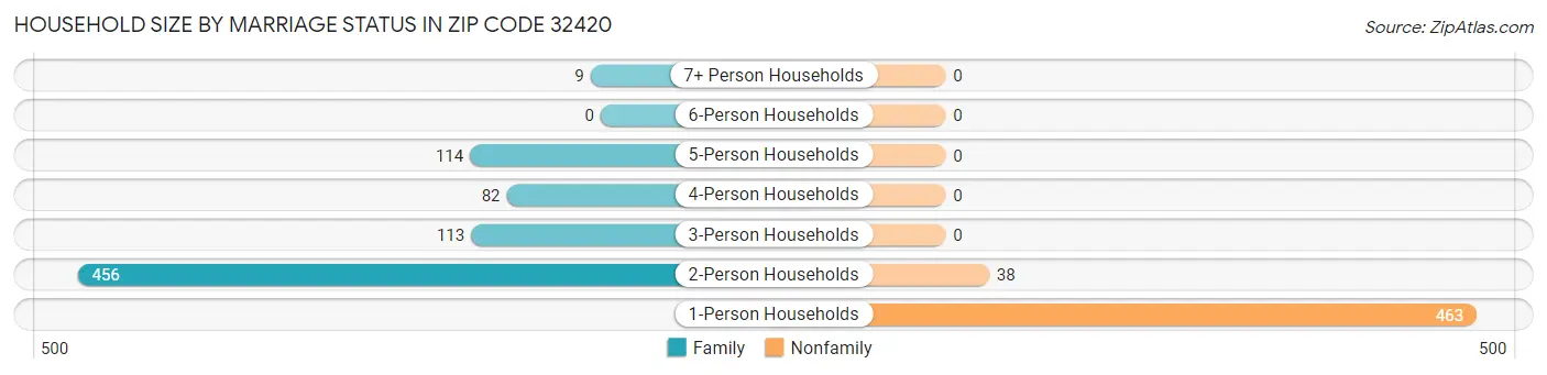 Household Size by Marriage Status in Zip Code 32420