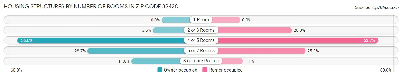 Housing Structures by Number of Rooms in Zip Code 32420