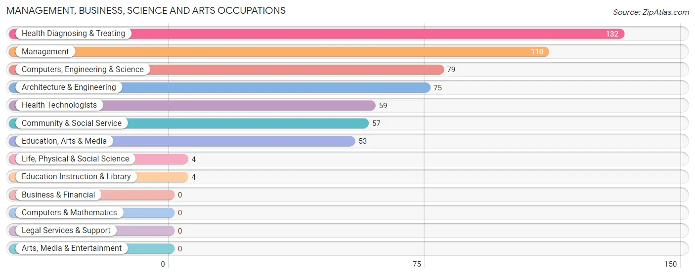 Management, Business, Science and Arts Occupations in Zip Code 32420