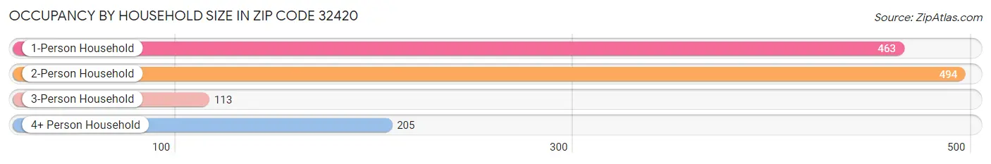 Occupancy by Household Size in Zip Code 32420