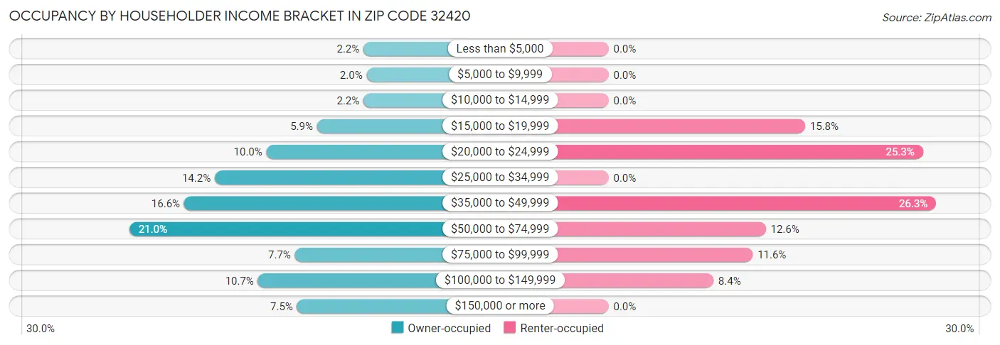 Occupancy by Householder Income Bracket in Zip Code 32420