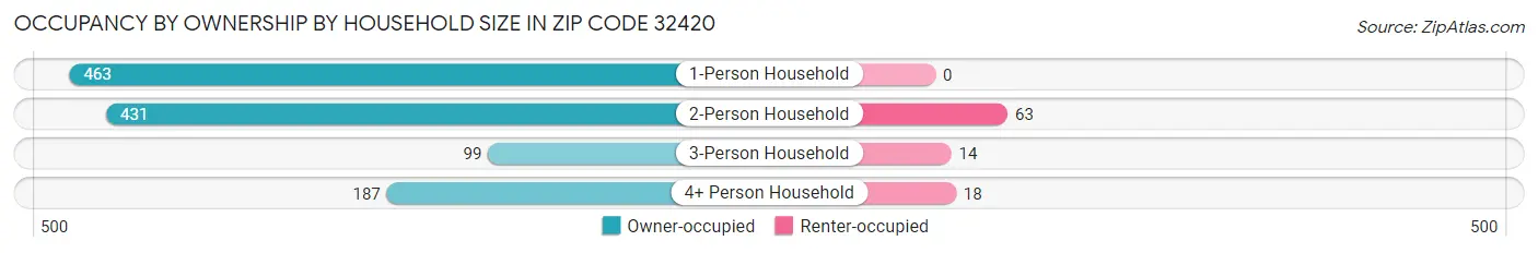 Occupancy by Ownership by Household Size in Zip Code 32420