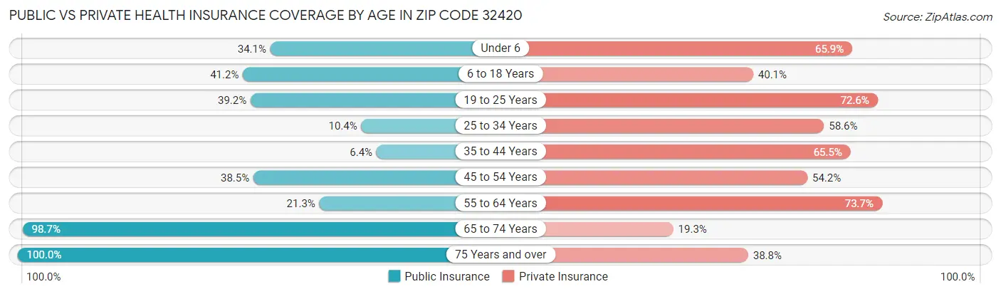 Public vs Private Health Insurance Coverage by Age in Zip Code 32420