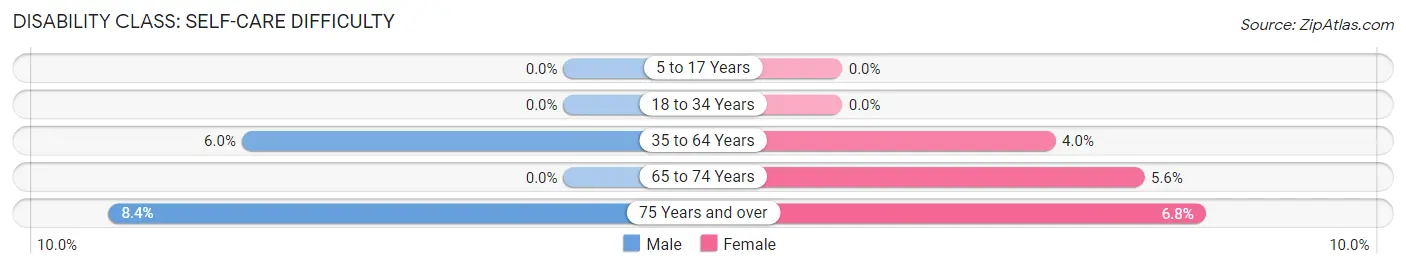 Disability in Zip Code 32420: <span>Self-Care Difficulty</span>