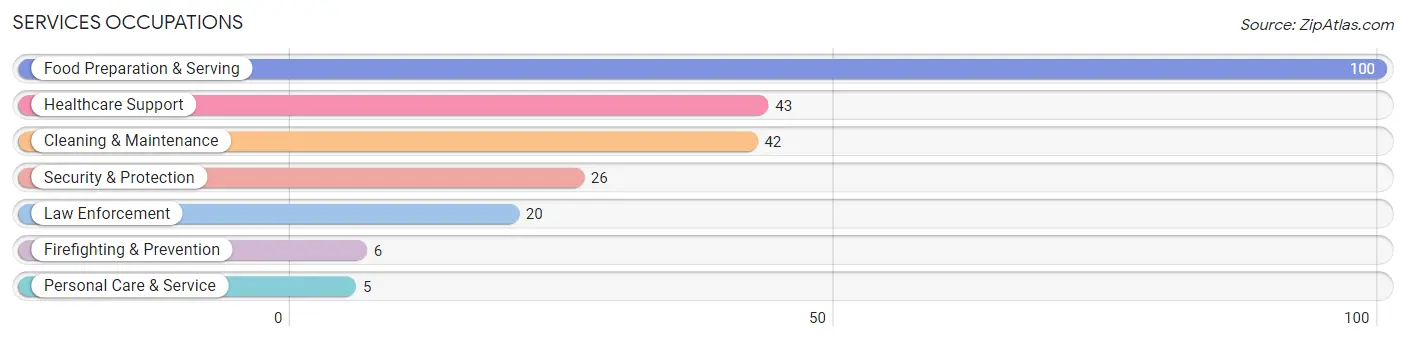 Services Occupations in Zip Code 32420