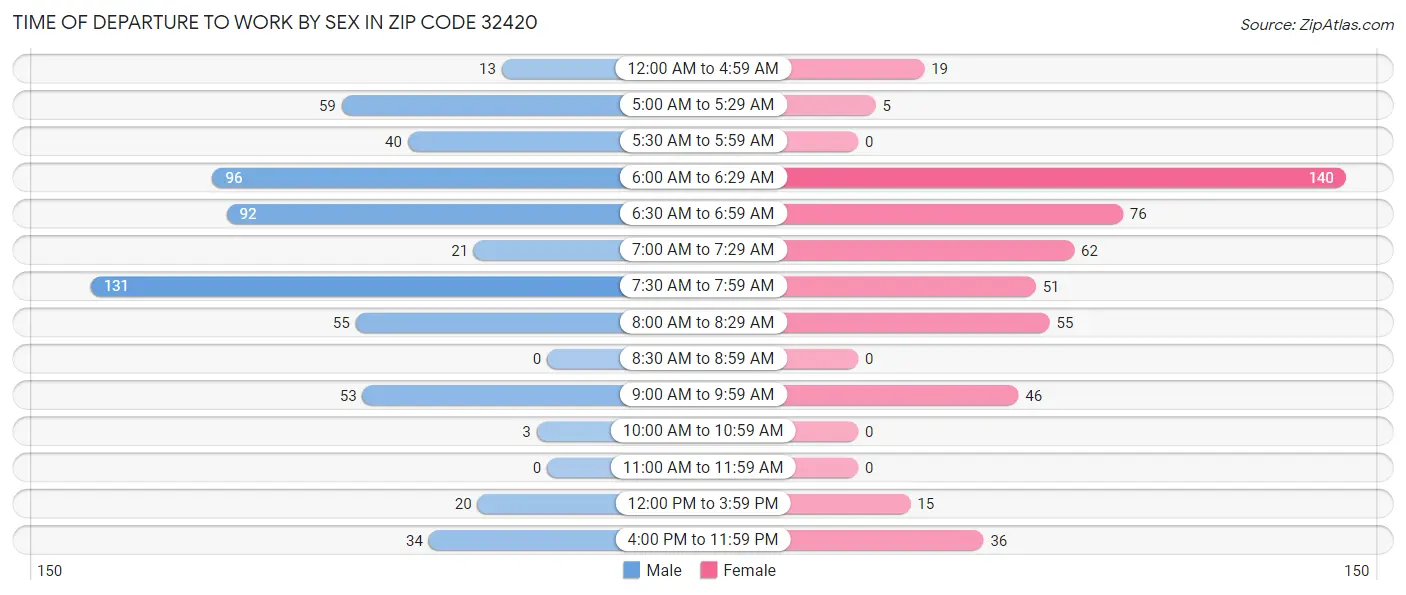 Time of Departure to Work by Sex in Zip Code 32420