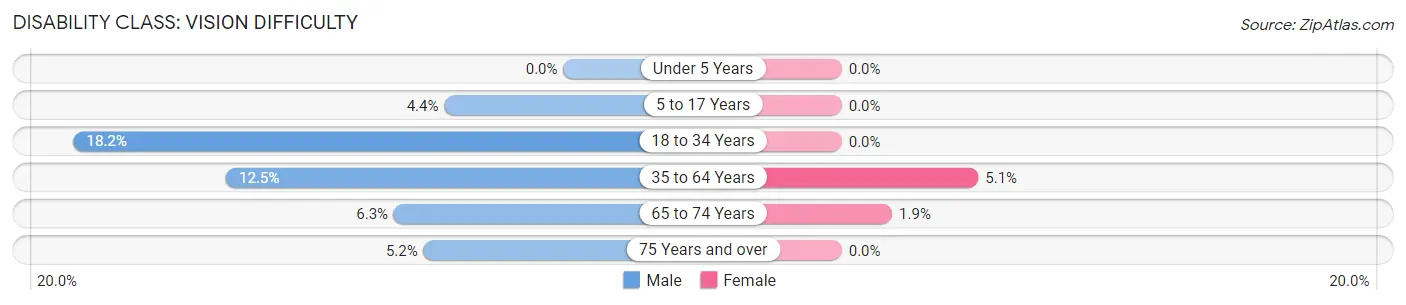 Disability in Zip Code 32420: <span>Vision Difficulty</span>