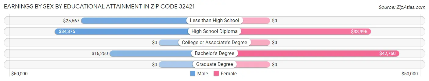 Earnings by Sex by Educational Attainment in Zip Code 32421