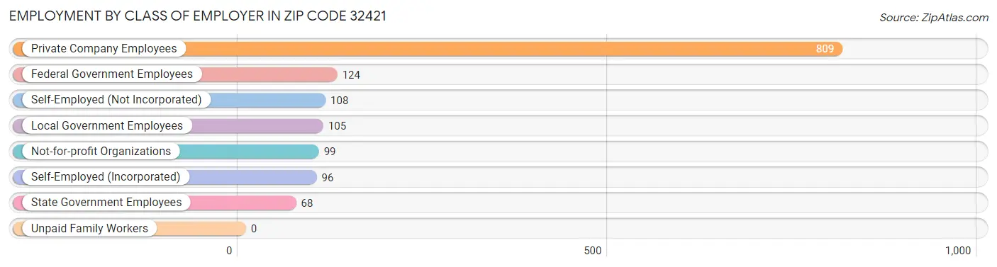 Employment by Class of Employer in Zip Code 32421