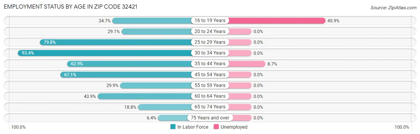 Employment Status by Age in Zip Code 32421