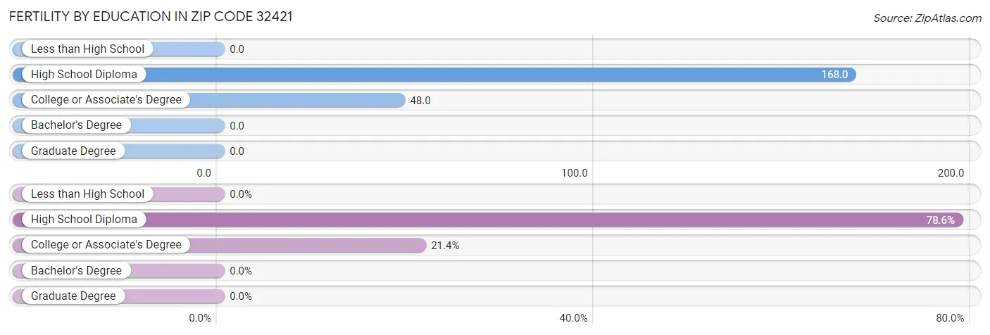 Female Fertility by Education Attainment in Zip Code 32421