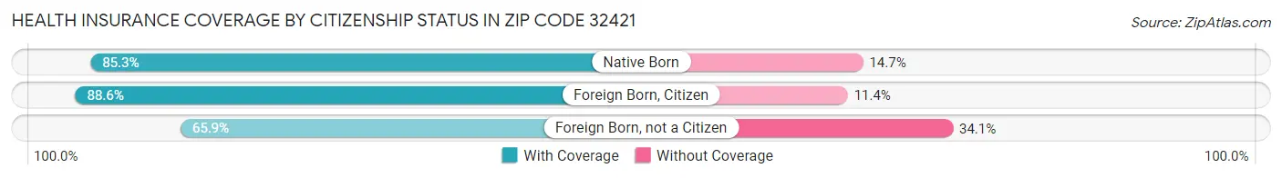 Health Insurance Coverage by Citizenship Status in Zip Code 32421